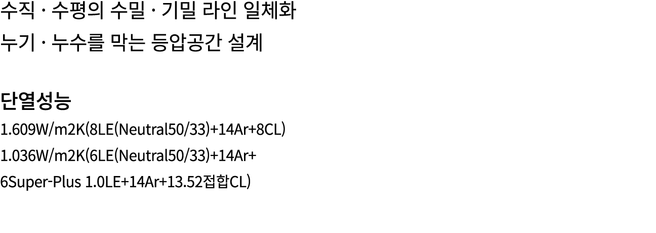 수직 · 수평의 수밀 · 기밀 라인 일체화 누기 · 누수를 막는 등압공간 설계 단열성능 1.609W/m2K(8LE(Neutral50/33)+14Ar+8CL) 1.036W/m2K(6LE(Neutral50/33)+...