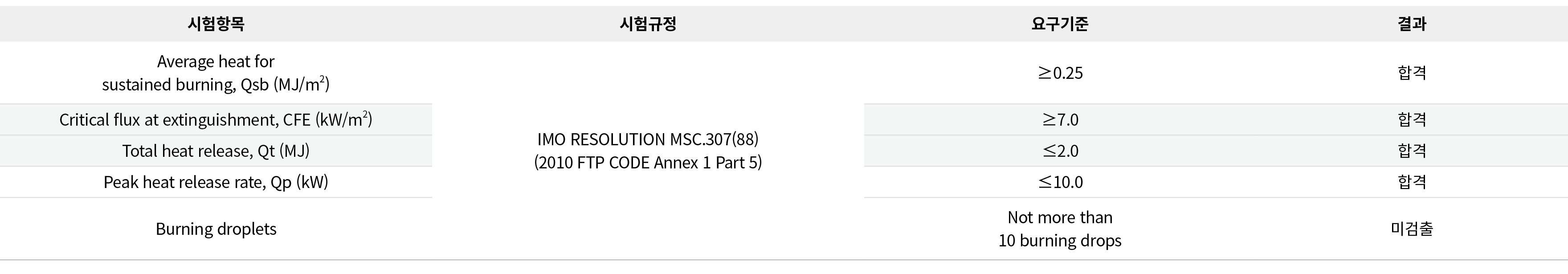 시험항목,시험규정,요구기준,결과,Average heat for sustained burning, Qsb (MJ/m2),IMO RESOLUTION MSC.307(88) (2010 FTP CODE Annex 1 P...