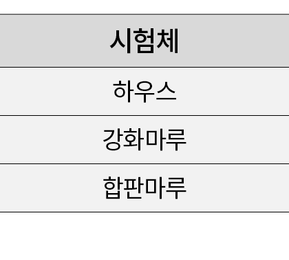 시험체,하우스,강화마루,합판마루