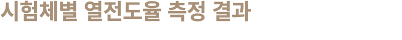 시험체별 열전도율 측정 결과