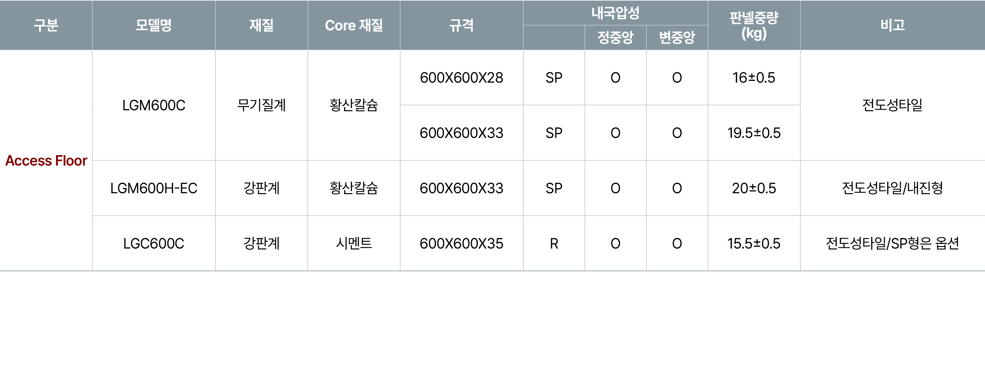 구분,모델명,재질,Core 재질,규격,내국압성,판넬중량 (kg),비고,,정중앙,변중앙,Access Floor,LGM600C,무기질계,황산칼슘,600X600X28,SP,O,O,16±0.5,전도성타일,600X600...