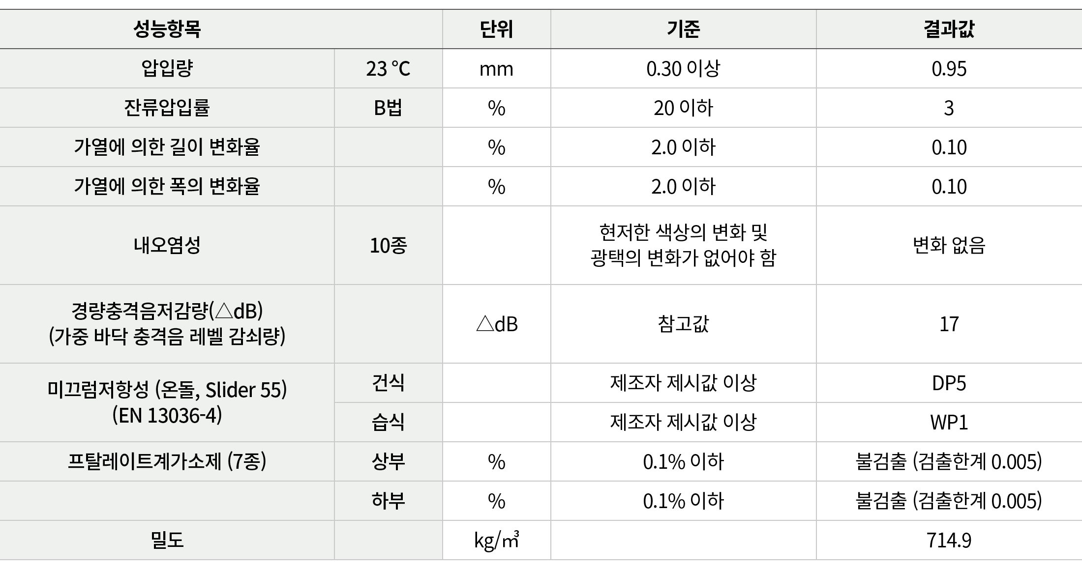 성능항목,,단위,기준,결과값,압입량,23 ℃,mm,0.30 이상,0.95,잔류압입률,B법,%,20 이하,3,가열에 의한 길이 변화율,,%,2.0 이하,0.10,가열에 의한 폭의 변화율,,%,2.0 이하,0.10...